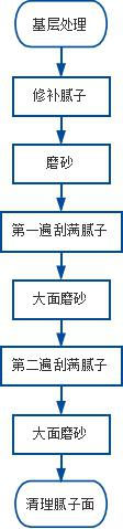 刷內(nèi)墻涂料的步驟