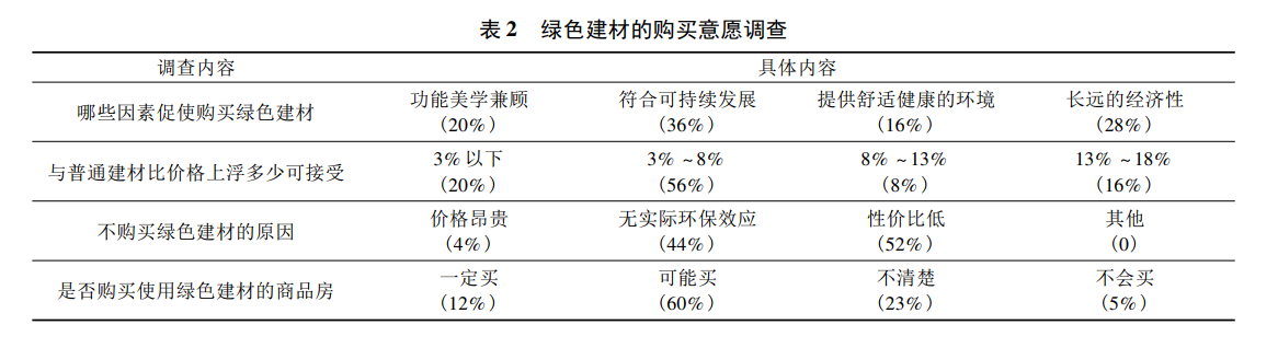 綠色建材應(yīng)用情況怎么樣？