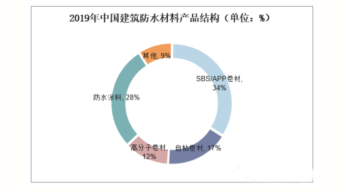 中國建筑防水涂料現(xiàn)狀與發(fā)展