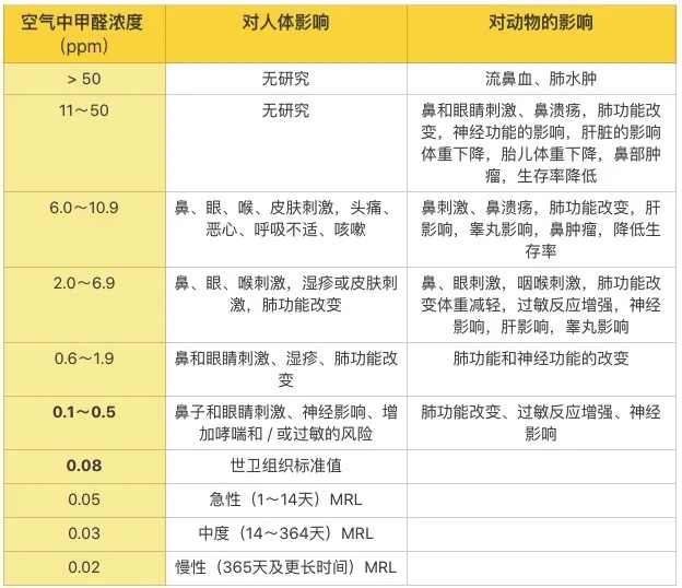 專家告訴你關于甲醛的7個真相