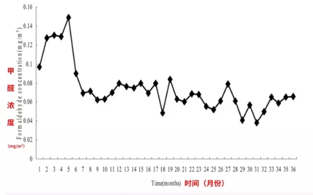 專家告訴你關于甲醛的7個真相