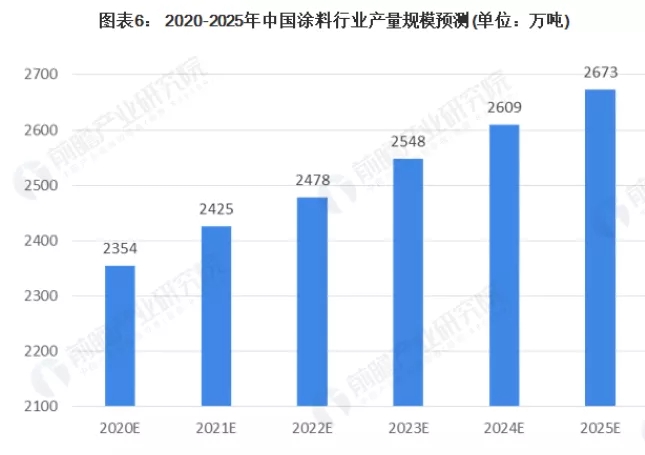 2020年涂料行業(yè)發(fā)展分析，本土涂料表現(xiàn)較好！