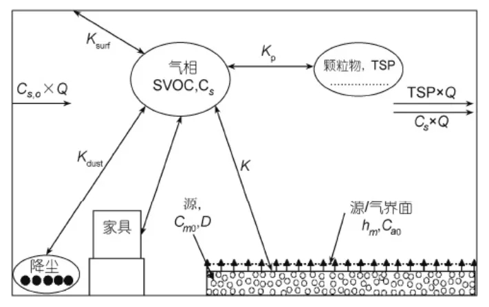 什么是室內(nèi)SVOC污染?它的危害體現(xiàn)在什么地方？